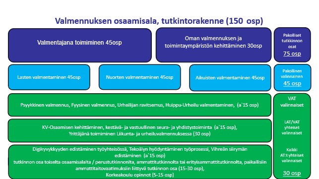 Urheiluvalmennuksen osaamisalan tutkintorakenne