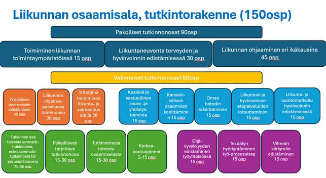 Liikunnan osaamisalan tutkintorakenne